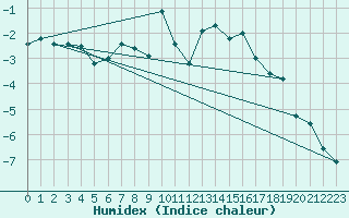 Courbe de l'humidex pour Naluns / Schlivera