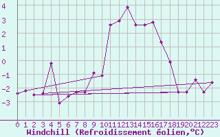 Courbe du refroidissement olien pour Fundata