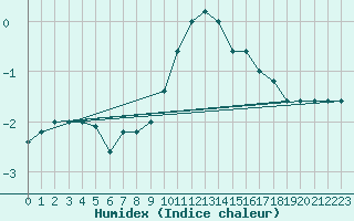 Courbe de l'humidex pour Paganella