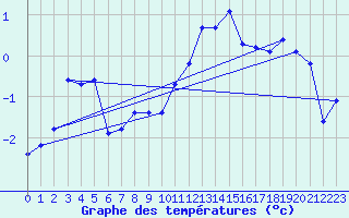 Courbe de tempratures pour Monte Rosa