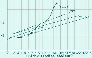 Courbe de l'humidex pour Santa Maria, Val Mestair