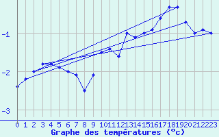 Courbe de tempratures pour Aonach Mor