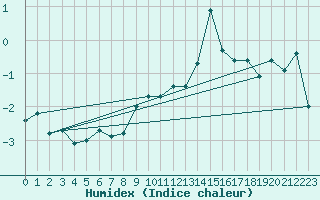 Courbe de l'humidex pour Grchen