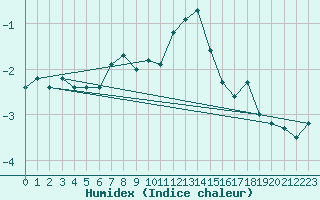 Courbe de l'humidex pour Vf. Omu