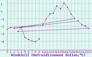 Courbe du refroidissement olien pour Plussin (42)