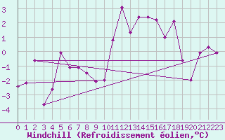 Courbe du refroidissement olien pour Grossenzersdorf