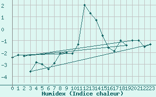 Courbe de l'humidex pour Luizi Calugara