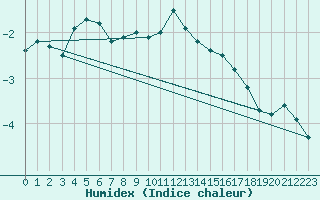 Courbe de l'humidex pour Uto