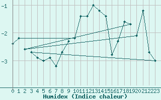 Courbe de l'humidex pour Titlis