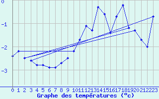 Courbe de tempratures pour Cerler Cogulla