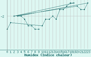 Courbe de l'humidex pour Ceahlau Toaca