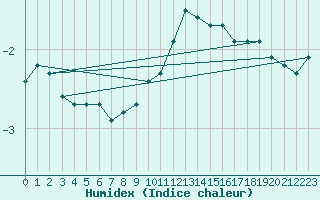 Courbe de l'humidex pour Berne Liebefeld (Sw)