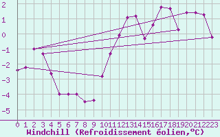 Courbe du refroidissement olien pour Chisineu Cris