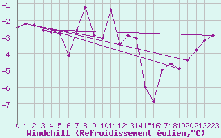 Courbe du refroidissement olien pour Kvikkjokk Arrenjarka A