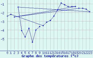 Courbe de tempratures pour Vogel