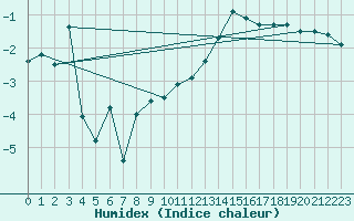 Courbe de l'humidex pour Vogel