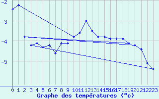 Courbe de tempratures pour Saentis (Sw)