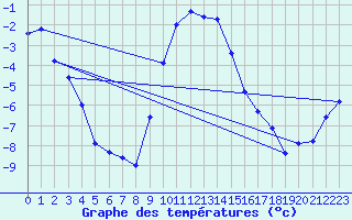 Courbe de tempratures pour Windischgarsten