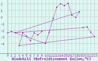 Courbe du refroidissement olien pour Villefontaine (38)