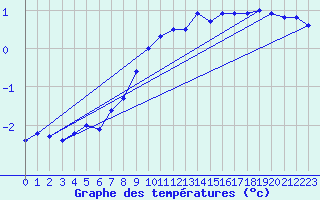 Courbe de tempratures pour Grosser Arber