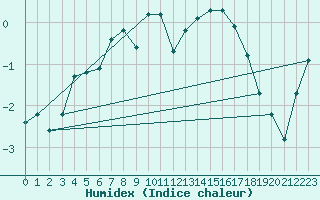 Courbe de l'humidex pour Rodkallen