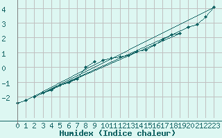 Courbe de l'humidex pour Kuhmo Kalliojoki