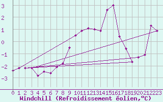 Courbe du refroidissement olien pour Inverbervie