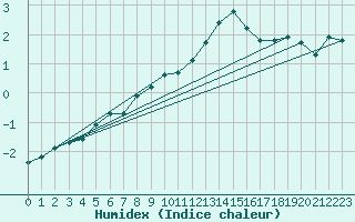 Courbe de l'humidex pour Weiden