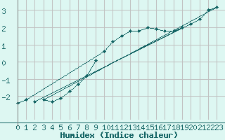 Courbe de l'humidex pour Fichtelberg