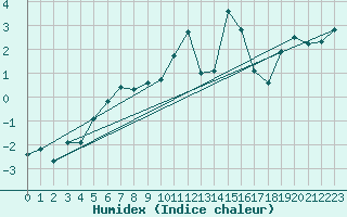 Courbe de l'humidex pour Titlis