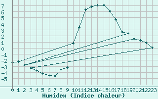 Courbe de l'humidex pour La Comella (And)