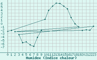 Courbe de l'humidex pour Davos (Sw)