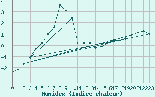 Courbe de l'humidex pour Thyboroen