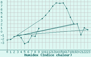 Courbe de l'humidex pour Vanclans (25)