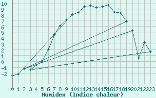 Courbe de l'humidex pour As