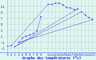 Courbe de tempratures pour Braunlauf (Be)