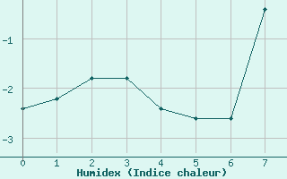 Courbe de l'humidex pour Pian Rosa (It)