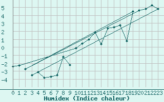 Courbe de l'humidex pour Hoernli