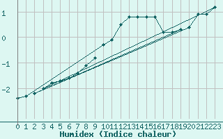 Courbe de l'humidex pour Gielas