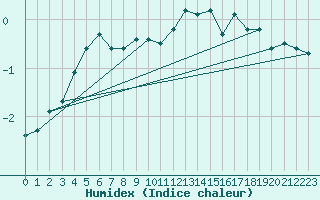 Courbe de l'humidex pour Zurich Town / Ville.