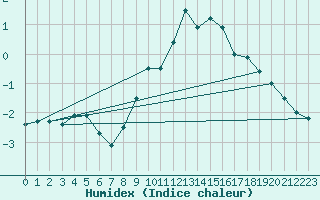 Courbe de l'humidex pour Weihenstephan