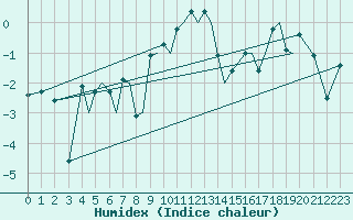 Courbe de l'humidex pour Sandnessjoen / Stokka