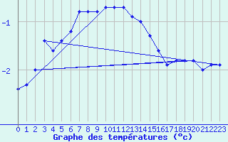 Courbe de tempratures pour Uto