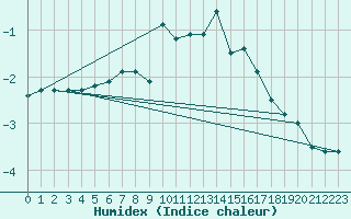 Courbe de l'humidex pour Kojovska Hola