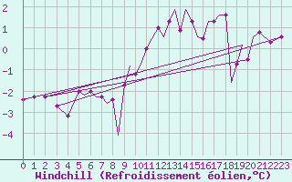 Courbe du refroidissement olien pour Isle Of Man / Ronaldsway Airport