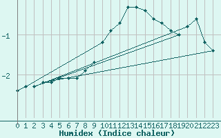 Courbe de l'humidex pour Ble / Mulhouse (68)