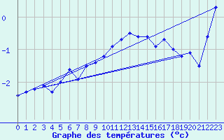 Courbe de tempratures pour Titlis