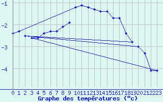 Courbe de tempratures pour Schleiz