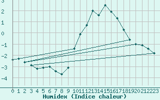 Courbe de l'humidex pour Chteau-Chinon (58)