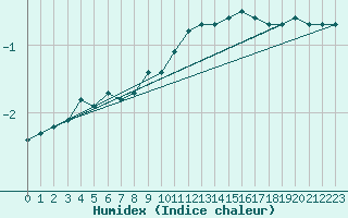 Courbe de l'humidex pour Meiningen